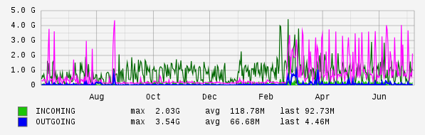 Yearly View Graph