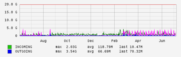 Yearly View Graph