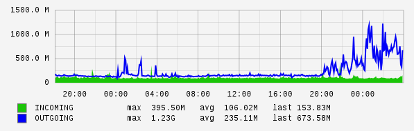 Daily View Graph