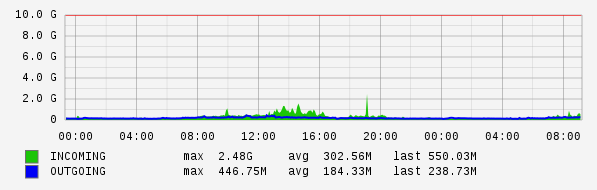 Daily View Graph