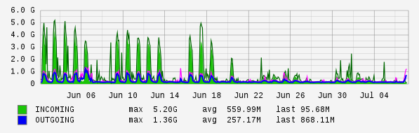 Monthly View Graph