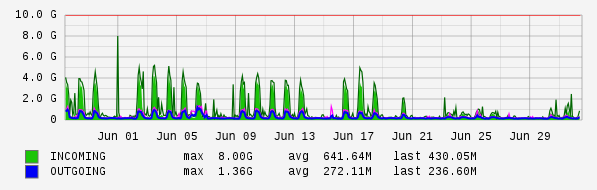 Monthly View Graph