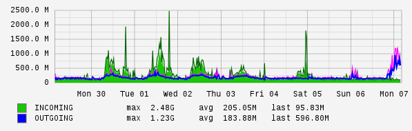 Weekly View Graph