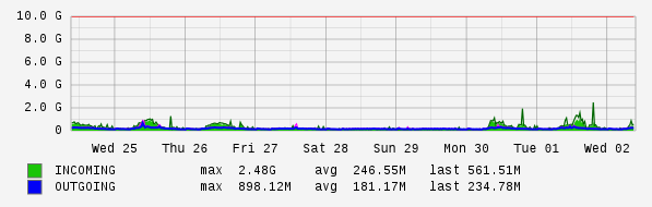 Weekly View Graph