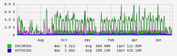 Yearly View Graph