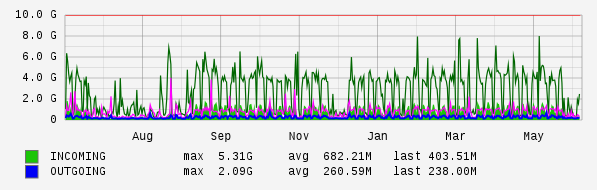 Yearly View Graph