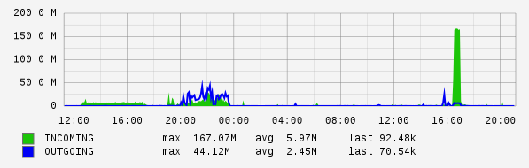 Daily View Graph