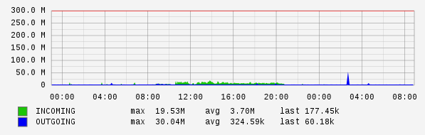 Daily View Graph