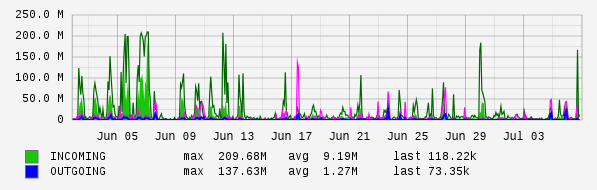 Monthly View Graph