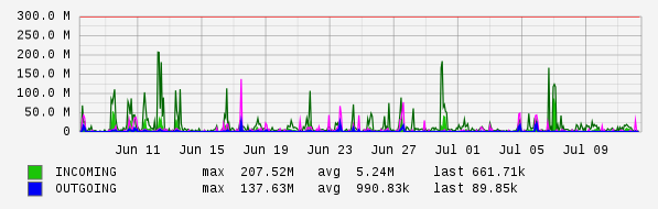 Monthly View Graph