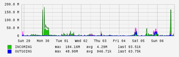 Weekly View Graph