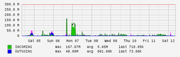 Weekly View Graph