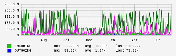 Yearly View Graph