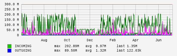 Yearly View Graph