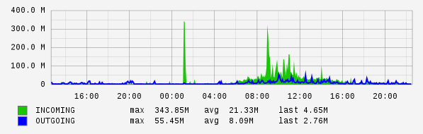 Daily View Graph