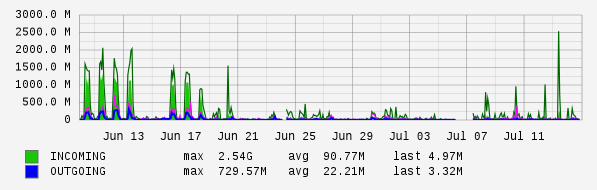 Monthly View Graph