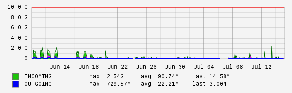 Monthly View Graph