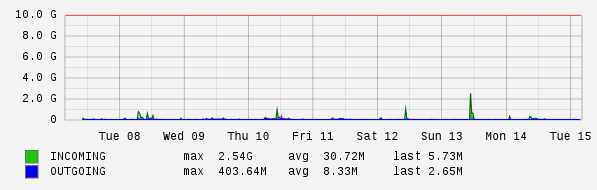Weekly View Graph