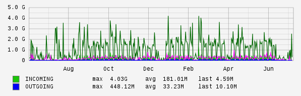 Yearly View Graph