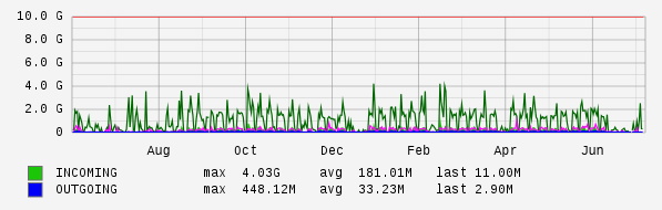 Yearly View Graph