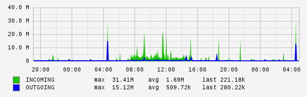 Daily View Graph