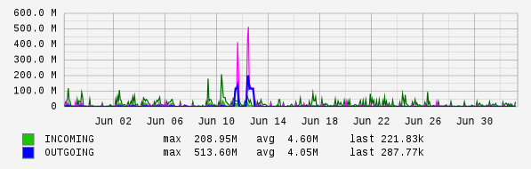 Monthly View Graph