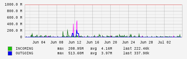 Monthly View Graph