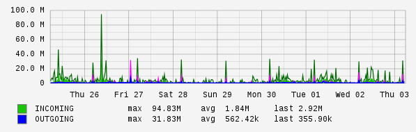 Weekly View Graph