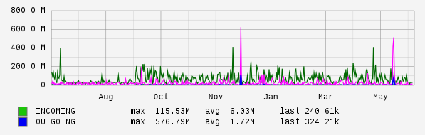 Yearly View Graph