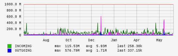 Yearly View Graph