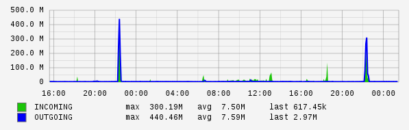 Daily View Graph