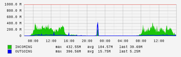 Daily View Graph