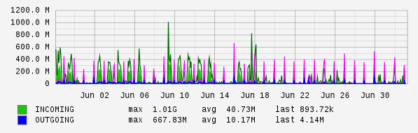 Monthly View Graph