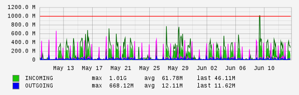 Monthly View Graph