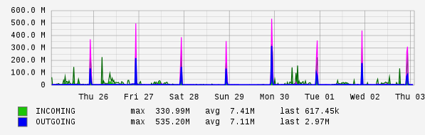 Weekly View Graph