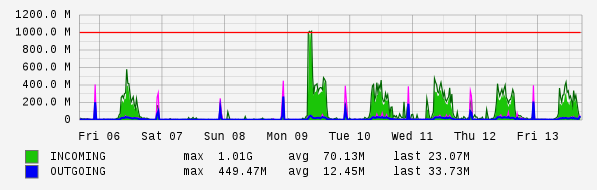 Weekly View Graph