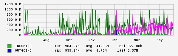 Yearly View Graph