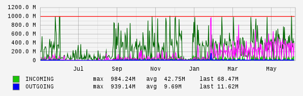 Yearly View Graph