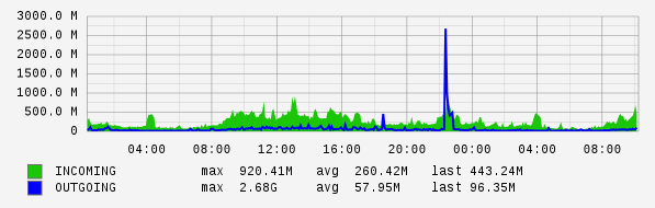 Daily View Graph