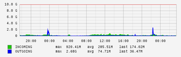 Daily View Graph