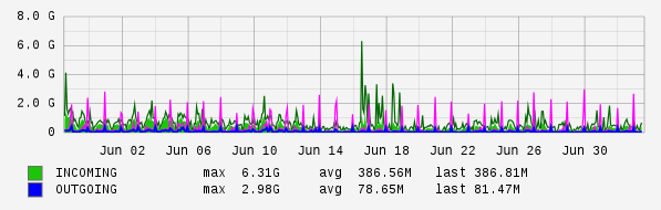 Monthly View Graph