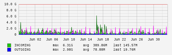 Monthly View Graph