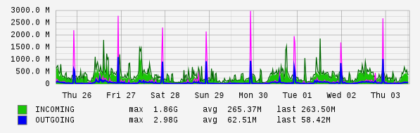 Weekly View Graph