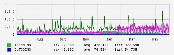 Yearly View Graph