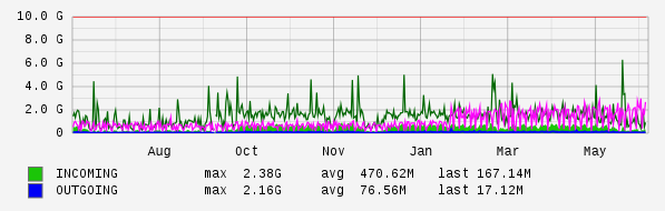 Yearly View Graph