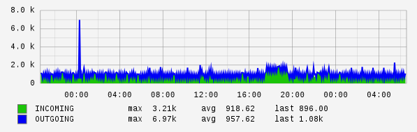 Daily View Graph