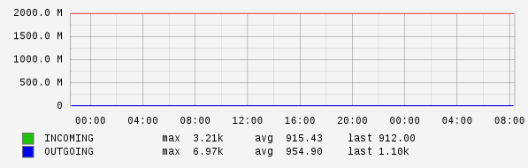 Daily View Graph