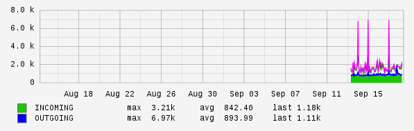 Monthly View Graph