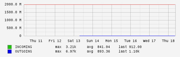 Weekly View Graph