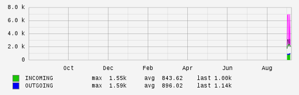 Yearly View Graph